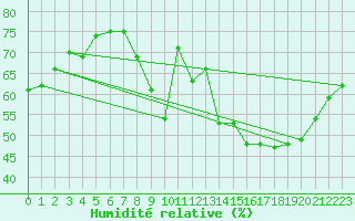 Courbe de l'humidit relative pour Cambrai / Epinoy (62)