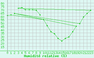 Courbe de l'humidit relative pour Quintanar de la Orden