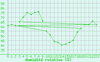 Courbe de l'humidit relative pour Meknes