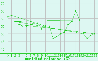 Courbe de l'humidit relative pour Poprad / Ganovce