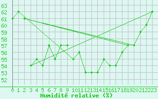 Courbe de l'humidit relative pour Paganella
