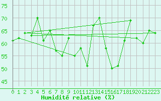 Courbe de l'humidit relative pour Ilomantsi