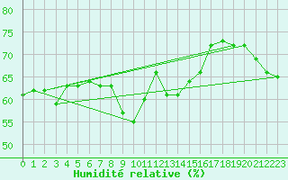 Courbe de l'humidit relative pour Solenzara - Base arienne (2B)