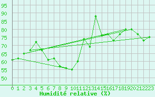 Courbe de l'humidit relative pour Harzgerode