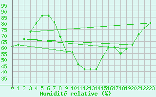 Courbe de l'humidit relative pour Noirmoutier-en-l'le (85)