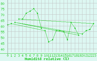 Courbe de l'humidit relative pour Cavalaire-sur-Mer (83)