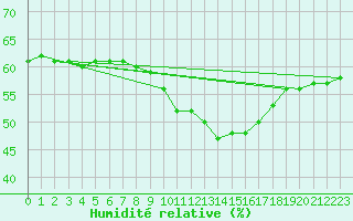 Courbe de l'humidit relative pour Zumaya Faro