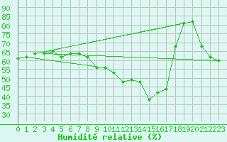 Courbe de l'humidit relative pour Aniane (34)