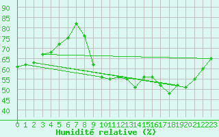 Courbe de l'humidit relative pour Biscarrosse (40)