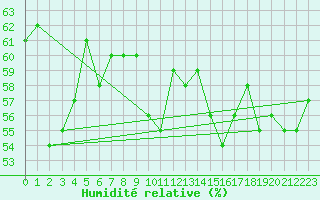 Courbe de l'humidit relative pour Calais / Marck (62)