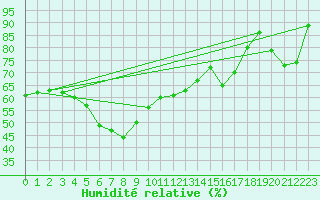 Courbe de l'humidit relative pour Lungo