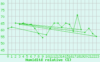 Courbe de l'humidit relative pour Helgoland