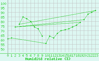 Courbe de l'humidit relative pour Glarus