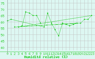 Courbe de l'humidit relative pour Brignogan (29)