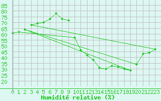 Courbe de l'humidit relative pour Douzens (11)