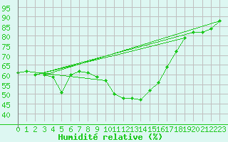 Courbe de l'humidit relative pour Lisca