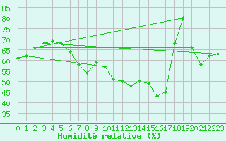 Courbe de l'humidit relative pour Robledo de Chavela