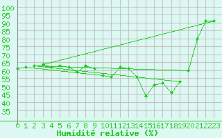 Courbe de l'humidit relative pour Colombier Jeune (07)