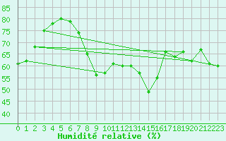 Courbe de l'humidit relative pour Sanary-sur-Mer (83)