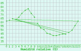 Courbe de l'humidit relative pour Lagny-sur-Marne (77)