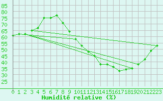 Courbe de l'humidit relative pour Roissy (95)
