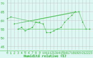 Courbe de l'humidit relative pour Ambrieu (01)