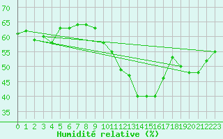 Courbe de l'humidit relative pour Chaumont (Sw)