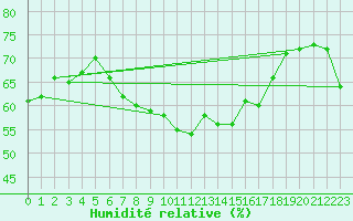 Courbe de l'humidit relative pour Frosta