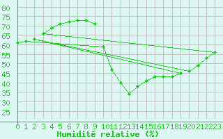 Courbe de l'humidit relative pour Puimisson (34)