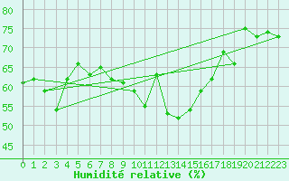 Courbe de l'humidit relative pour Zermatt