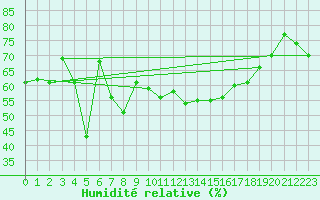 Courbe de l'humidit relative pour Alistro (2B)