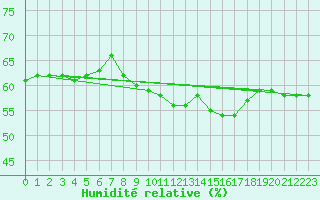 Courbe de l'humidit relative pour Trappes (78)