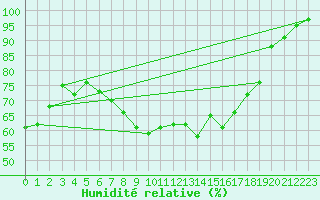 Courbe de l'humidit relative pour Gelbelsee