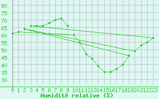 Courbe de l'humidit relative pour Saint-Auban (04)