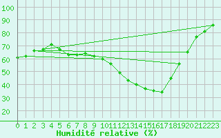 Courbe de l'humidit relative pour Nantes (44)