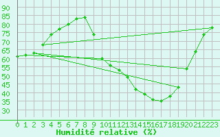 Courbe de l'humidit relative pour Aubenas - Lanas (07)