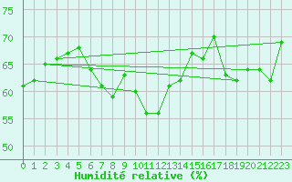 Courbe de l'humidit relative pour Kusadasi