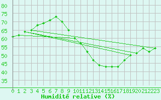 Courbe de l'humidit relative pour Madrid / Retiro (Esp)