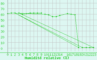 Courbe de l'humidit relative pour Violay (42)