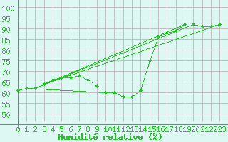 Courbe de l'humidit relative pour Per repuloter