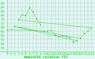 Courbe de l'humidit relative pour Le Puy-Chadrac (43)