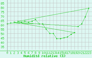 Courbe de l'humidit relative pour Lige Bierset (Be)