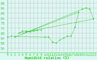 Courbe de l'humidit relative pour Ell Aws