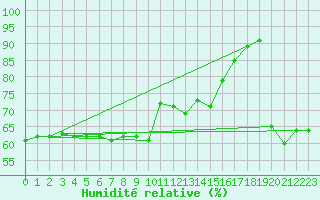 Courbe de l'humidit relative pour Avignon (84)