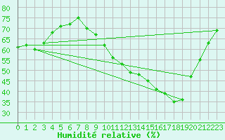 Courbe de l'humidit relative pour Gourdon (46)
