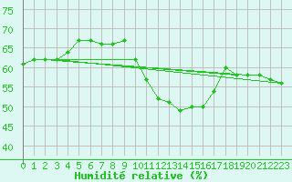 Courbe de l'humidit relative pour Pointe de Socoa (64)