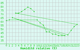 Courbe de l'humidit relative pour Colmar-Ouest (68)