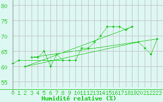 Courbe de l'humidit relative pour Ramsau / Dachstein