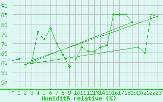 Courbe de l'humidit relative pour Ambrieu (01)
