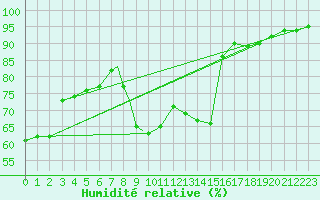 Courbe de l'humidit relative pour Mosjoen Kjaerstad